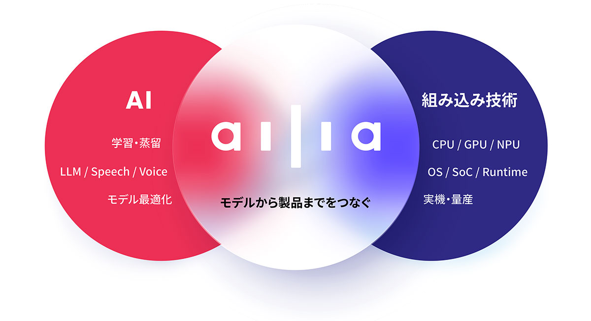 AIと組み込み技術の重なりにアイリアが位置することを示すベン図
