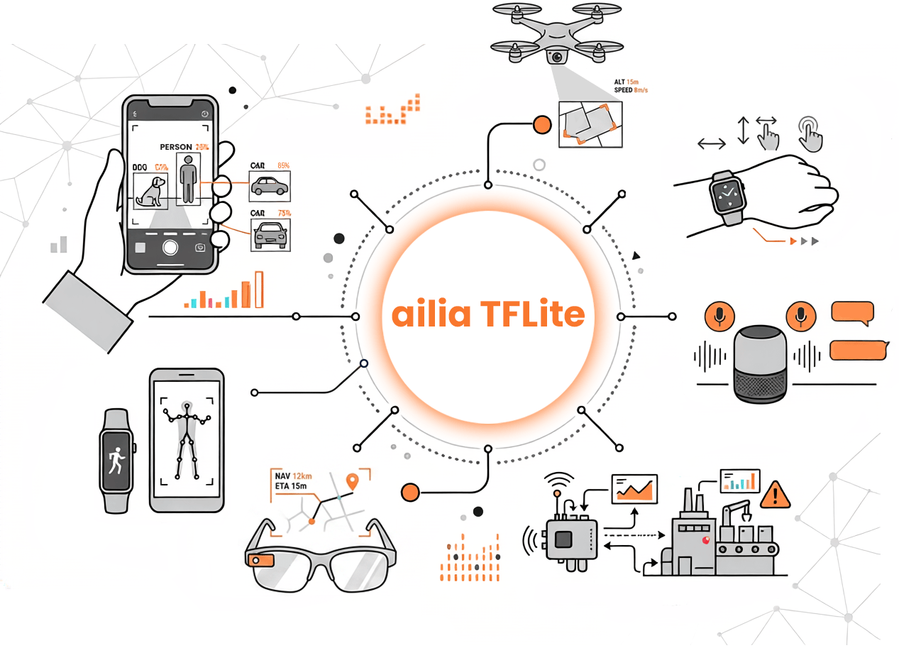 ailia TFLite 対応環境イメージ